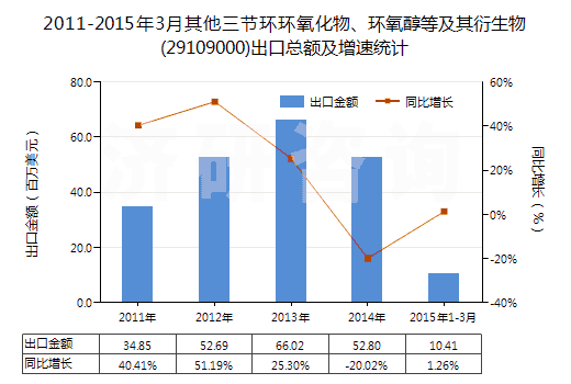 2011-2015年3月其他三節(jié)環(huán)環(huán)氧化物、環(huán)氧醇等及其衍生物(29109000)出口總額及增速統(tǒng)計(jì)